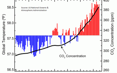 Act Now : Stop Climate Change