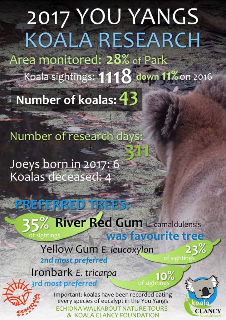 You Yangs Koala Research Report 2017